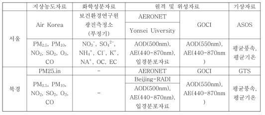 제1차 계절관리제 수집 대상 자료 항목