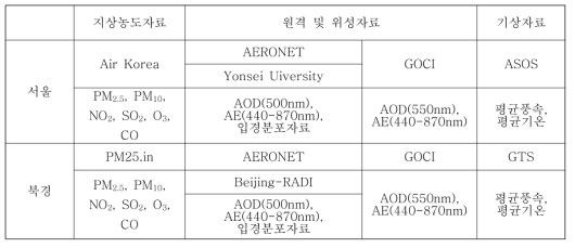 제2차 계절관리제 수집 대상 자료 항목