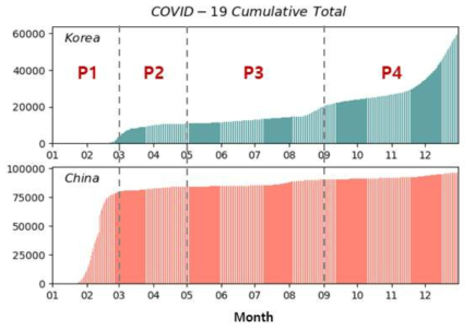 COVID-19 발생 양상에 따른 분석 기간 (P1, P2, P3, and P4) 분류 (나라별 확진자 수)