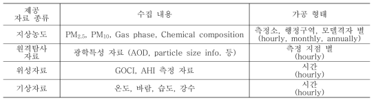 수집/가공/제공 파일 D/B 목록