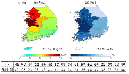 지역별 평균 PM2.5 예상 농도 저감률 (사례 3)