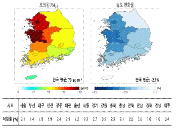 3개 사례 기간 평균된 지역별 PM2.5 농도와 예상 농도 저감률