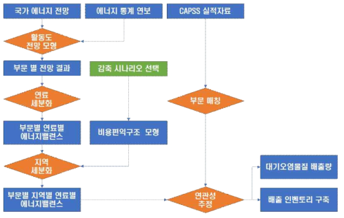 대기오염물질 전망 및 배출 인벤토리 프로세스