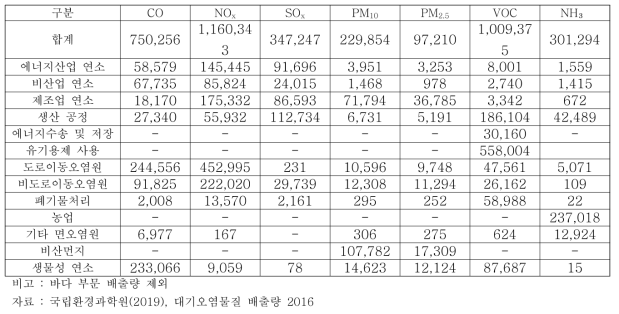 전국의 배출원별 대기오염물질 배출량(2016년 기준) (단위 : ton/yr)