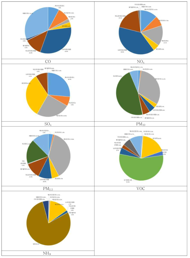 대기오염물질별 배출원별 배출기여도(2016년 기준)