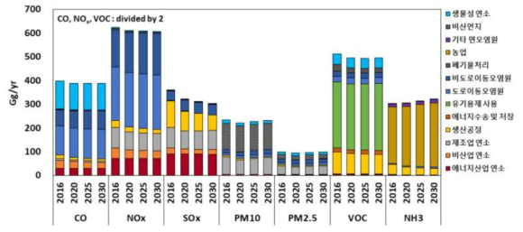 배출원별 대기오염물질 배출 전망