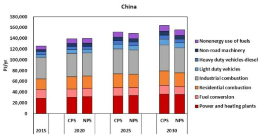 중국의 시나리오별 에너지 사용량 전망