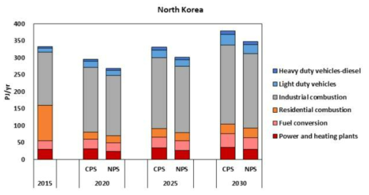 북한의 시나리오별 에너지 사용량 전망