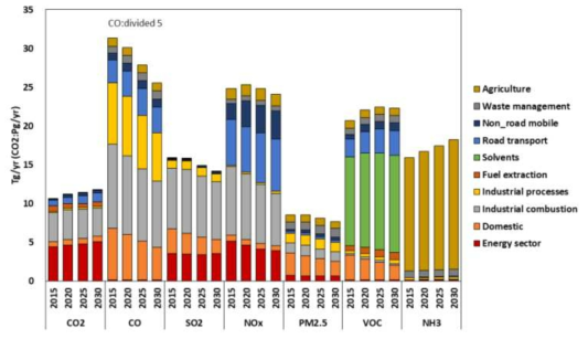 중국의 NFC-CPS 시나리오 물질별 배출 전망 (Source : Woo et al., GAINS-Asia, CREATE_V3.2_NFC-CPS)