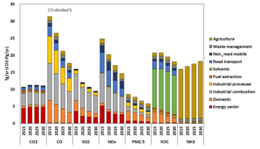 중국의 CLE-NPS 시나리오 물질별 배출 전망 (Source : Woo et al., GAINS-Asia, CREATE_V3.2_CLE-NPS)