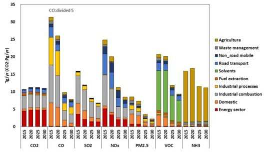 중국의 MFR-NPS 시나리오 물질별 배출 전망 (Source : Woo et al., GAINS-Asia, CREATE_V3.2_MFR-NPS)