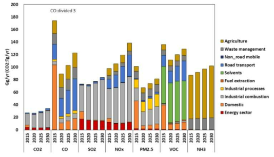 북한의 NFC-CPS 시나리오 물질별 배출 전망 (Source : IIASA., GAINS-Asia, ECLIPSE_V6b_NFC-CPS)