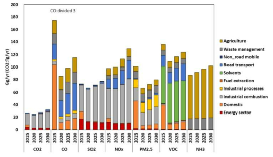 북한의 CLE-NPS 시나리오 물질별 배출 전망 (Source : IIASA., GAINS-Asia, ECLIPSE_V6b_CLE-base)