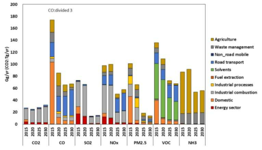 북한의 MFR-NPS 시나리오 물질별 배출 전망 (Source : IIASA., GAINS-Asia, ECLIPSE_V6b_MFR-base)