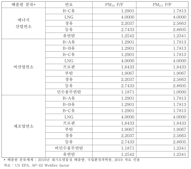 배출원별 연료별 Primary PM, Filterable PM 배출계수의 비율