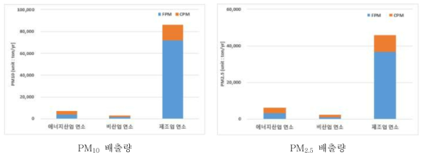 연료연소 부문의 1차 먼지(Primary PM)의 배출량(2016년)