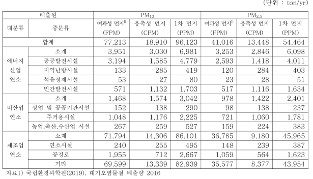 연료연소 부문의 1차 먼지(Primary PM), 여과성 먼지(FPM), 응축성 먼지(CPM)의 배출량(2016년)