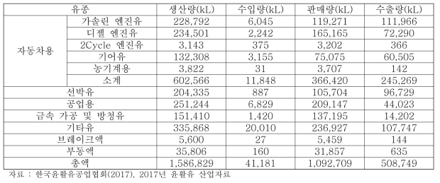 유종별 생산·수입 및 판매실적(2016년 기준)