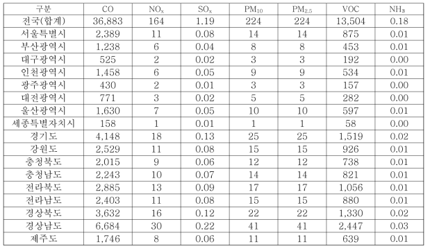 2행정 소형엔진의 지역별 대기오염물질 배출량(2016년 기준) (단위 : ton/yr)