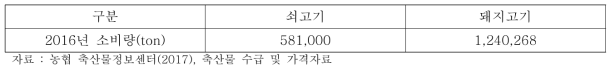 쇠고기, 돼지고기 소비량(2016년 기준)