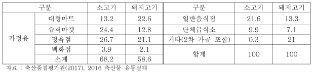 쇠고기, 돼지고기의 유통경로별 유통비율 (단위 : %)