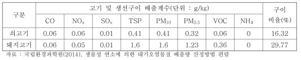 쇠고기, 돼지고기의 철판(LPG) 대기오염물질 배출계수 및 구이비율