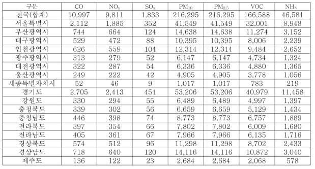 지역별 가정용 고기구이의 대기오염물질 배출량(2016년 기준) (단위 : ton/yr)