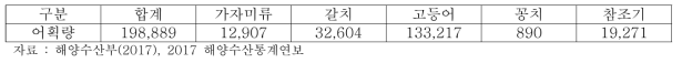 품종별 어획량(일반해면업) (단위 : M/T)