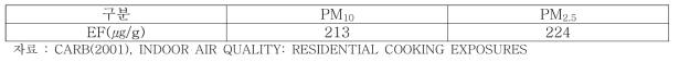 생선구이 조리 시 PM10, PM2.5 배출계수