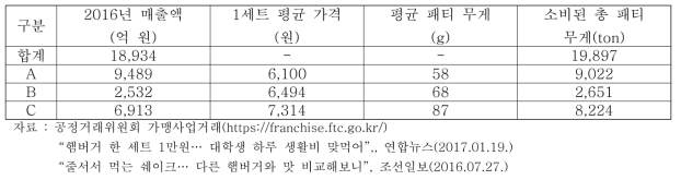 햄버거 대표 3사 브랜드의 매출액 및 패티 소비량(2016년 기준)