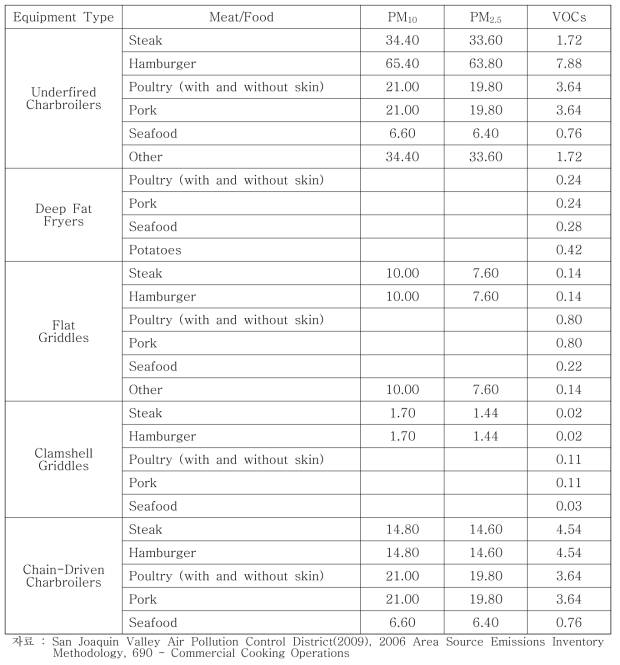 상업용 조리작업별 PM10, PM2.5, VOCs 배출계수 (단위 : lb/ton)