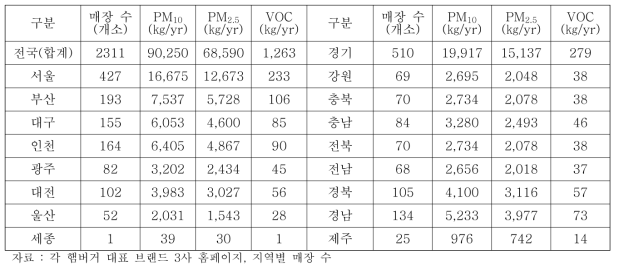 지역별 햄버거 브랜드의 매장 수 및 대기오염물질별 배출량