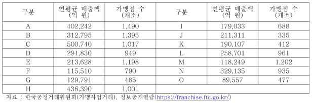 닭튀김 브랜드별 연평균 매출액 및 가맹점 수(2016년 기준)