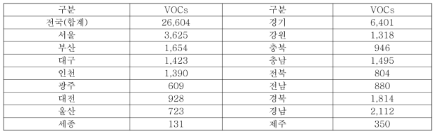 지역별 닭튀김의 대기오염물질별 배출량(2016년) (단위 : ㎏/yr)