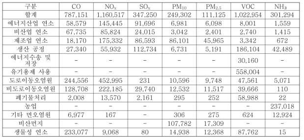 개선된 배출량을 반영한 대분류 배출원별 대기오염물질 배출량(2016년) (단위 : ton/yr)