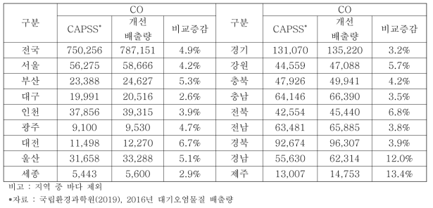 지역별 CO의 배출량 개선 전·후 비교 (단위 : ton/yr)