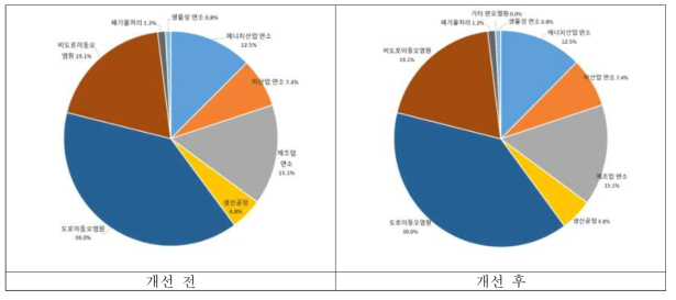 배출원별 NOx 개선 전·후 비교