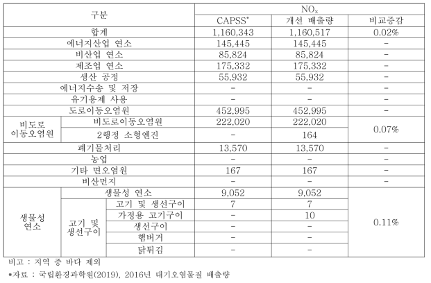 배출원별 NOx의 배출량 개선 전·후 비교 (단위 : ton/yr)