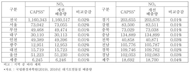 지역별 NOx의 배출량 개선 전·후 비교 (단위 : ton/yr)