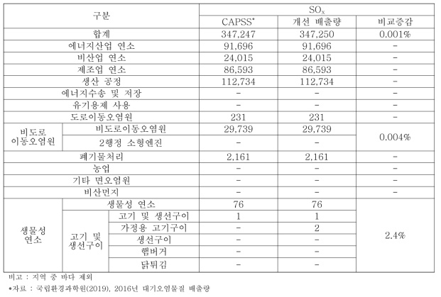 배출원별 SOx의 배출량 개선 전·후 비교 (단위 : ton/yr)