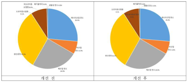 배출원별 SOx 개선 전·후 비교