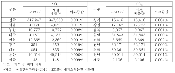 지역별 SOx의 배출량 개선 전·후 비교 (단위 : ton/yr)