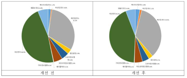 배출원별 PM10 개선 전·후 비교