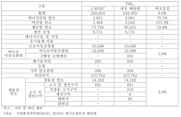 배출원별 PM10의 배출량 개선 전·후 비교 (단위 : ton/yr)