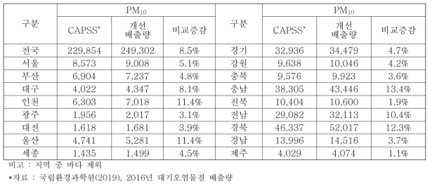 지역별 PM10의 배출량 개선 전·후 비교 (단위 : ton/yr)