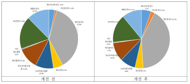 배출원별 PM2.5 개선 전·후 비교