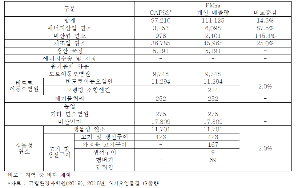 배출원별 PM2.5의 배출량 개선 전·후 비교 (단위 : ton/yr)