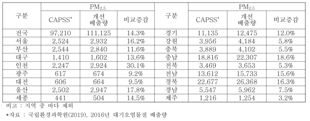 지역별 PM2.5의 배출량 개선 전·후 비교 (단위 : ton/yr)