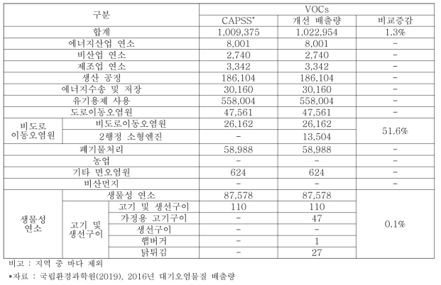 배출원별 VOCs의 배출량 개선 전·후 비교 (단위 : ton/yr)