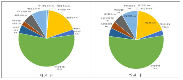 배출원별 VOCs 개선 전·후 비교